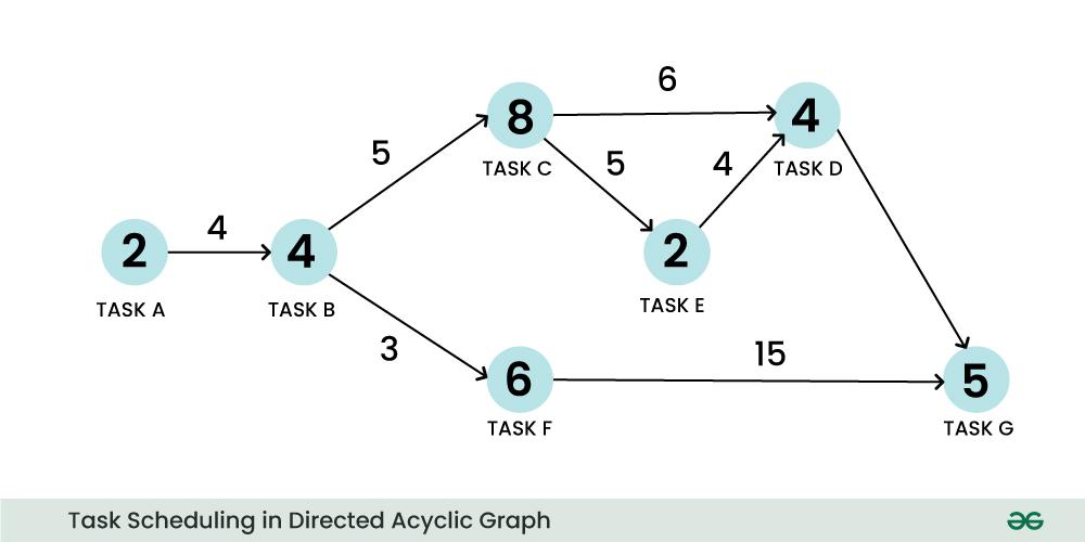 A complex workflow, represented as a directed acyclic graph (DAG)