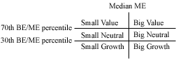 Fama-French Portfolio Splits